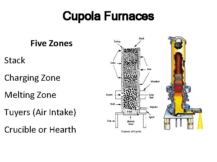 Cupola Furnaces Five Zones Stack Charging Zone Melting Zone Tuyers (Air Intake) Crucible or