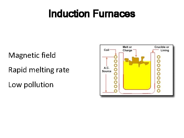 Induction Furnaces Magnetic field Rapid melting rate Low pollution 