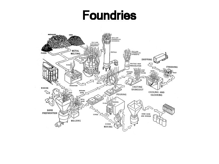 Foundries 