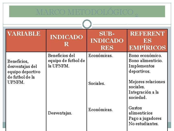 MARCO METODOLÓGICO 2 VARIABLE Beneficios, desventajas del equipo deportivo de futbol de la UPNFM.