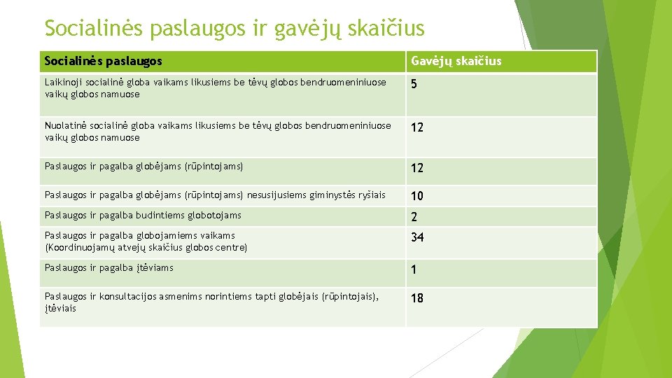 Socialinės paslaugos ir gavėjų skaičius Socialinės paslaugos Gavėjų skaičius Laikinoji socialinė globa vaikams likusiems