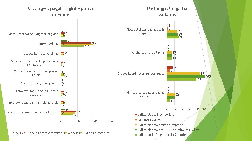 Paslaugos/pagalba globėjams ir įtėviams 40 Psichologo konsultacija 0 0 13 15 13 13 6