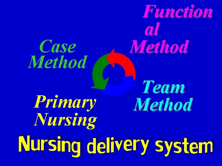 Case Method Primary Nursing Function al Method Team Method 