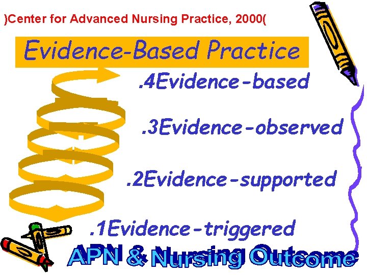 )Center for Advanced Nursing Practice, 2000( Evidence-Based Practice. 4 Evidence-based. 3 Evidence-observed. 2 Evidence-supported.