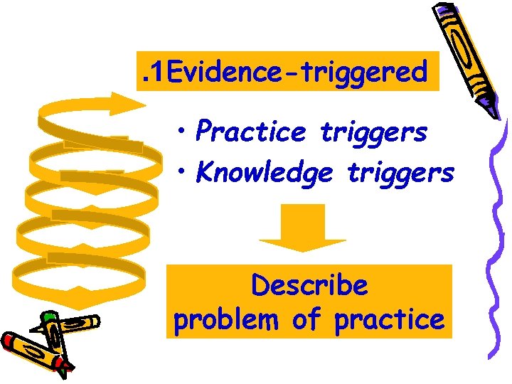 . 1 Evidence-triggered • Practice triggers • Knowledge triggers Describe problem of practice 