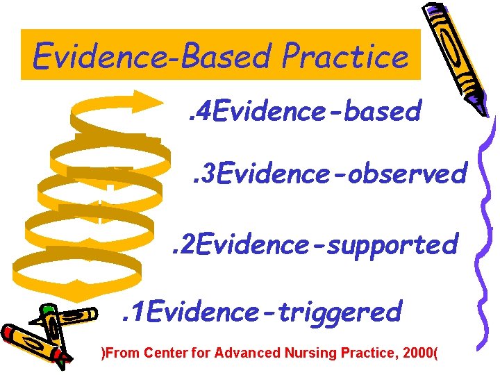 Evidence-Based Practice. 4 Evidence-based. 3 Evidence-observed. 2 Evidence-supported. 1 Evidence-triggered )From Center for Advanced