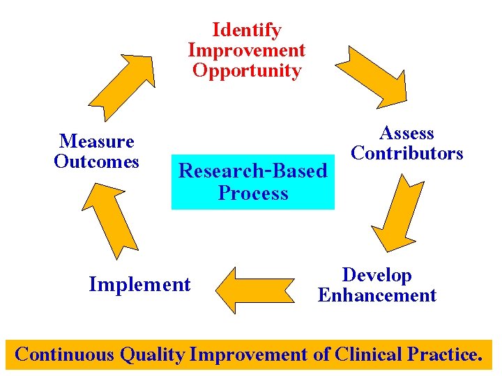 Identify Improvement Opportunity Measure Outcomes Research-Based Process Implement Assess Contributors Develop Enhancement Continuous Quality