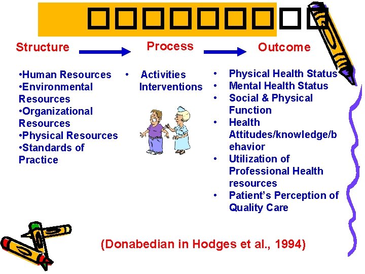 ����� Process Structure • Human Resources • • Environmental Resources • Organizational Resources •