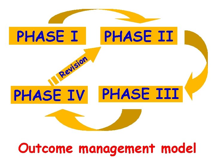 PHASE II n o i is v e R PHASE IV PHASE III Outcome