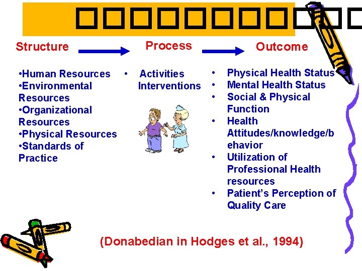 ������ Process Structure • Human Resources • • Environmental Resources • Organizational Resources •