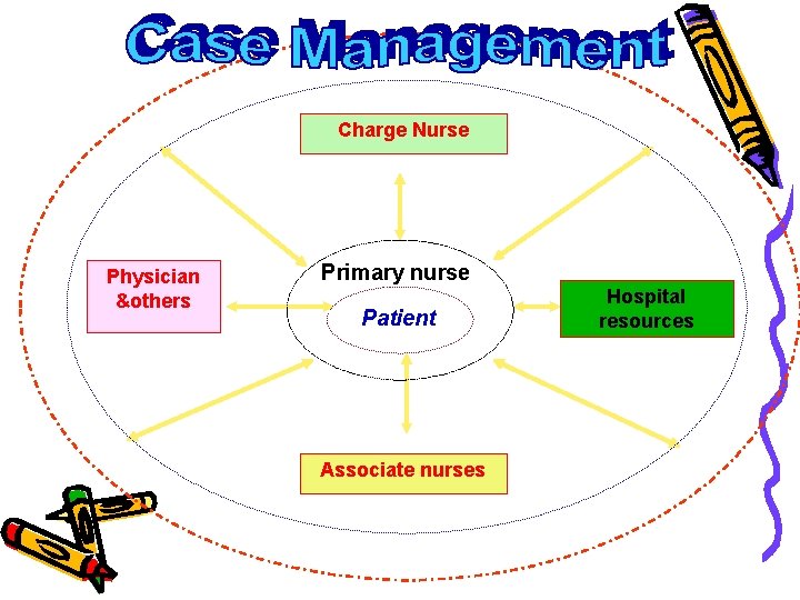 Charge Nurse Physician &others Primary nurse Patient Associate nurses Hospital resources 