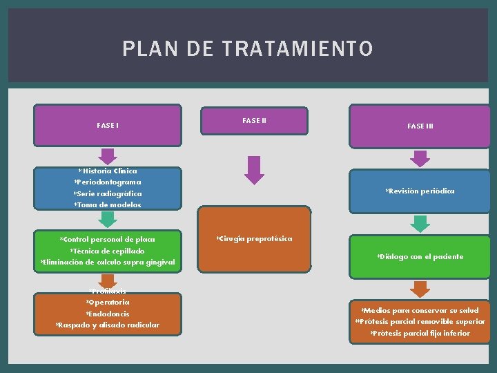 PLAN DE TRATAMIENTO FASE II * Historia Clínica *Periodontograma *Serie radiográfica *Toma de modelos