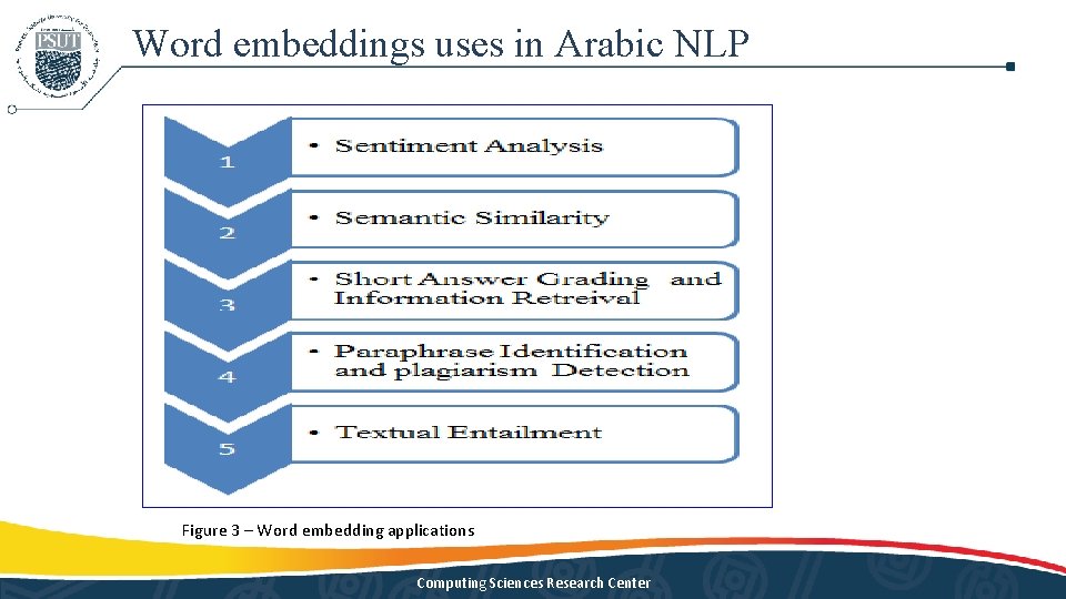 Word embeddings uses in Arabic NLP Figure 3 – Word embedding applications Computing Sciences Word embeddings uses in Arabic NLP Figure 3 – Word embedding applications Computing Sciences