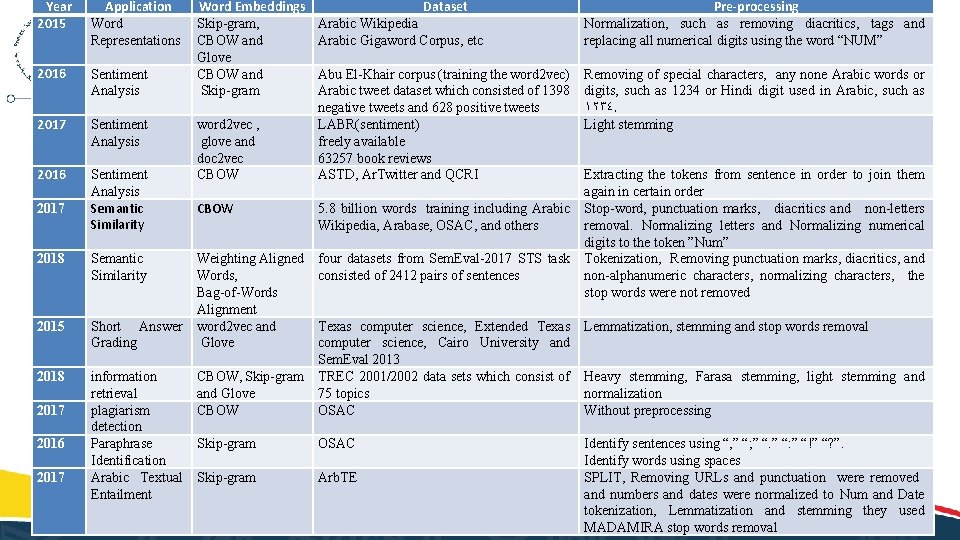 Year 2015 Application Word Representations 2016 Sentiment Analysis 2017 Sentiment Analysis 2016 Sentiment Analysis Year 2015 Application Word Representations 2016 Sentiment Analysis 2017 Sentiment Analysis 2016 Sentiment Analysis