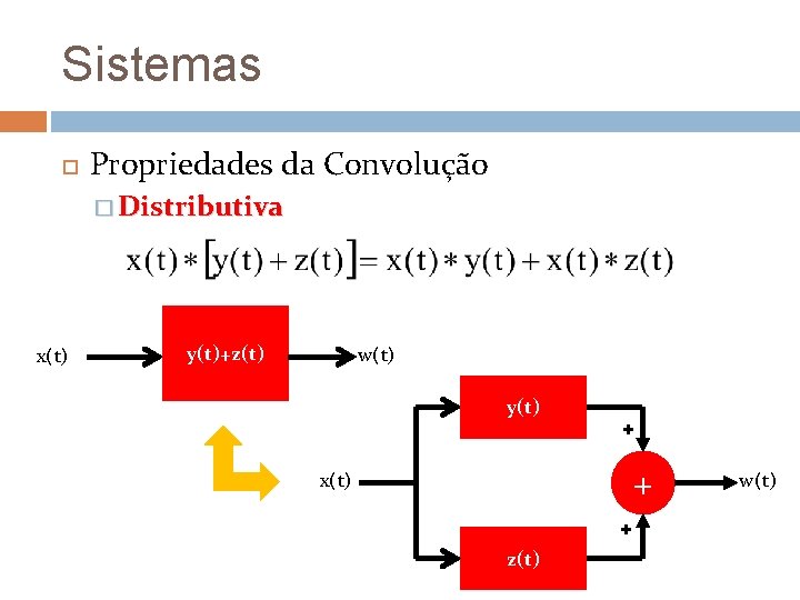 Sistemas Propriedades da Convolução � Distributiva x(t) y(t)+z(t) w(t) y(t) + + x(t) +