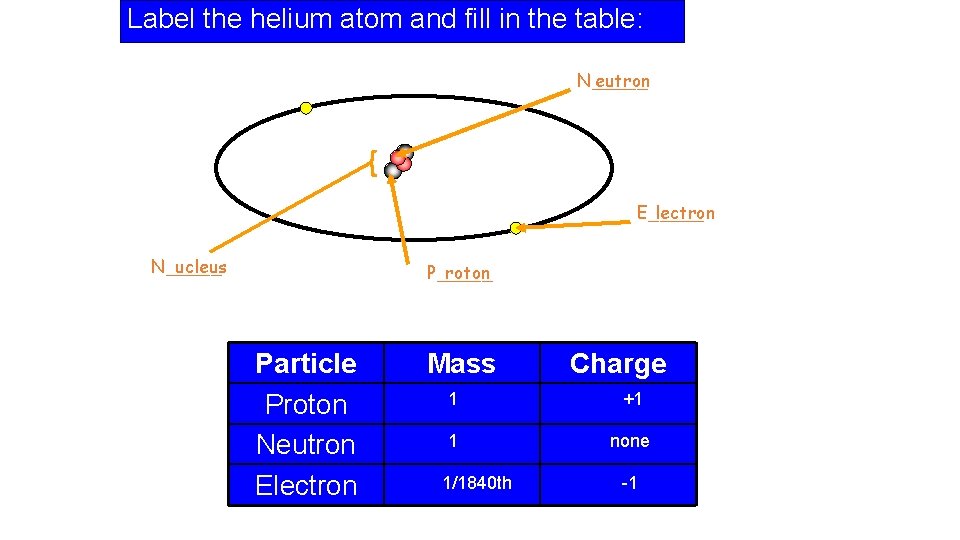 Label the helium atom and fill in the table: N_____ eutron { E_____ lectron