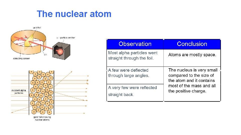 The nuclear atom 