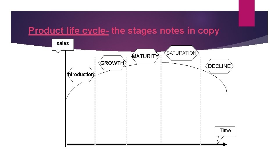 Product life cycle- the stages notes in copy sales MATURITY GROWTH SATURATION DECLINE Introduction