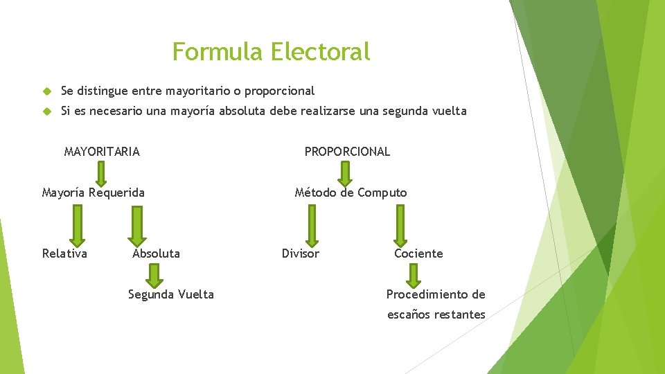 Formula Electoral Se distingue entre mayoritario o proporcional Si es necesario una mayoría absoluta