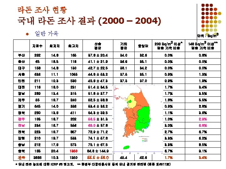 라돈 조사 현황 국내 라돈 조사 결과 (2000 – 2004) l 일반 가옥 단위