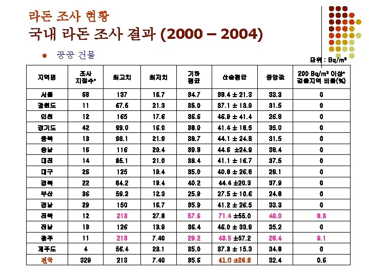 라돈 조사 현황 국내 라돈 조사 결과 (2000 – 2004) l 공공 건물 단위