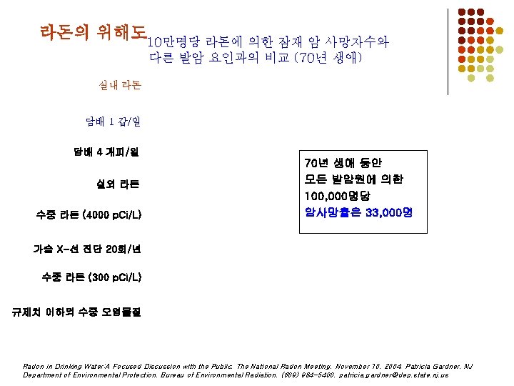 라돈의 위해도10만명당 라돈에 의한 잠재 암 사망자수와 다른 발암 요인과의 비교 (70년 생애) 실내