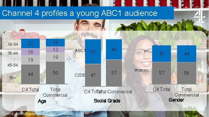 Channel 4 profiles a young ABC 1 audience 16 -34 22 18 35 -44