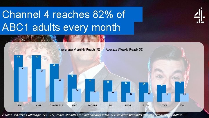 Channel 4 reaches 82% of ABC 1 adults every month Average Monthly Reach (%)