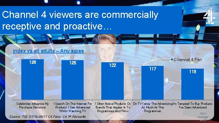 Channel 4 viewers are commercially receptive and proactive… Index vs all adults – Any