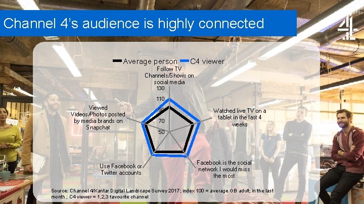 Channel 4’s audience is highly connected Average person C 4 viewer Follow TV Channels/Shows