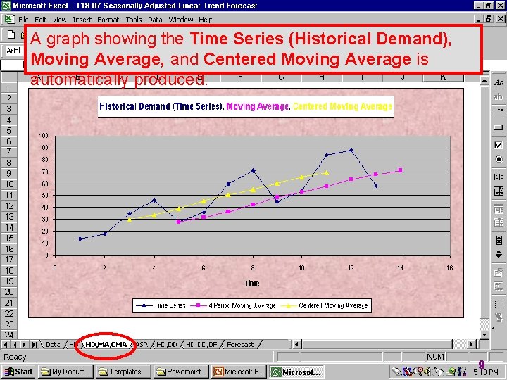 A graph showing the Time Series (Historical Demand), Moving Average, and Centered Moving Average