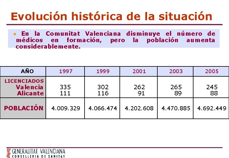 Evolución histórica de la situación En la Comunitat Valenciana disminuye el número de médicos