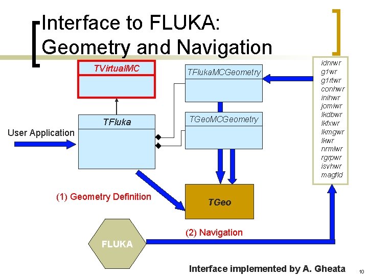 Interface to FLUKA: Geometry and Navigation TVirtual. MC TFluka. MCGeometry TFluka TGeo. MCGeometry TFluka