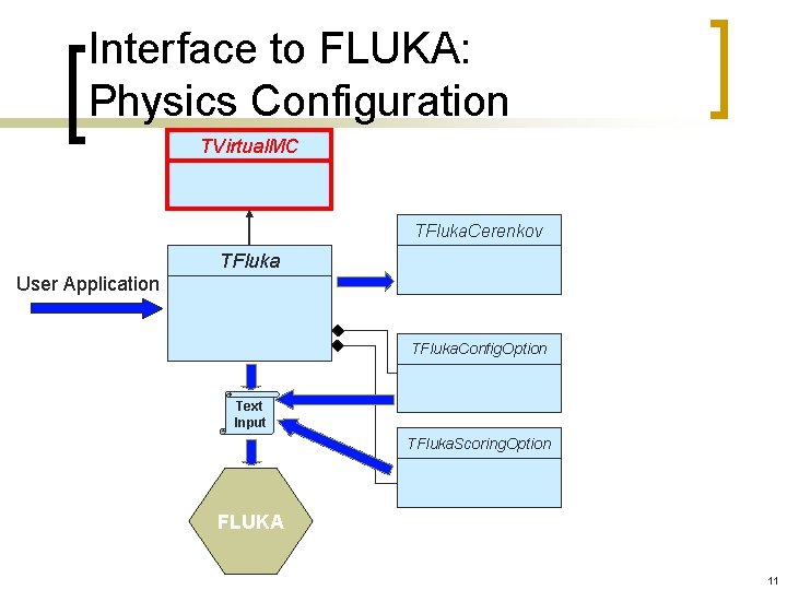Interface to FLUKA: Physics Configuration TVirtual. MC TFluka. Cerenkov TFluka User Application TFluka. Config.