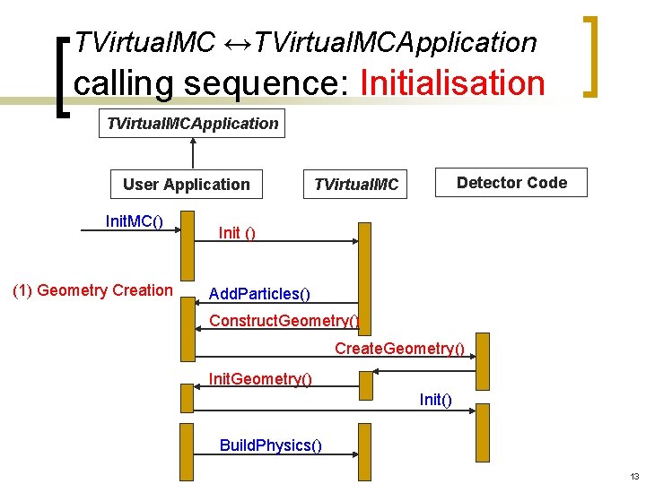 TVirtual. MC ↔TVirtual. MCApplication calling sequence: Initialisation TVirtual. MCApplication User Application Init. MC() (1)