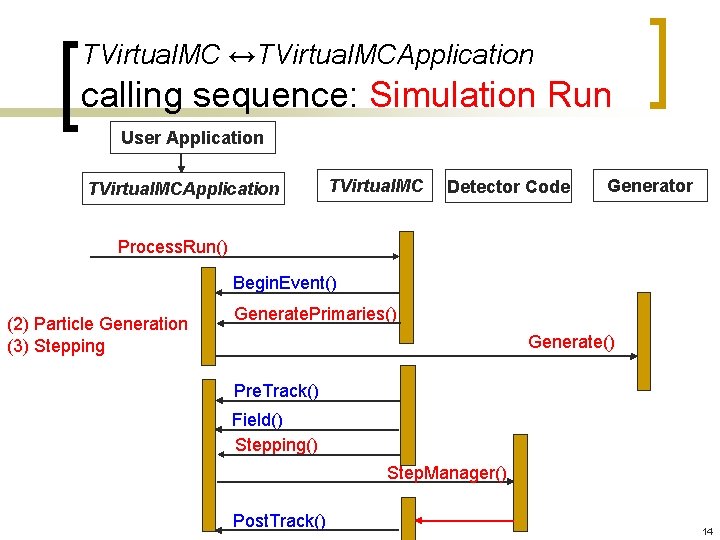 TVirtual. MC ↔TVirtual. MCApplication calling sequence: Simulation Run User Application TVirtual. MC Detector Code