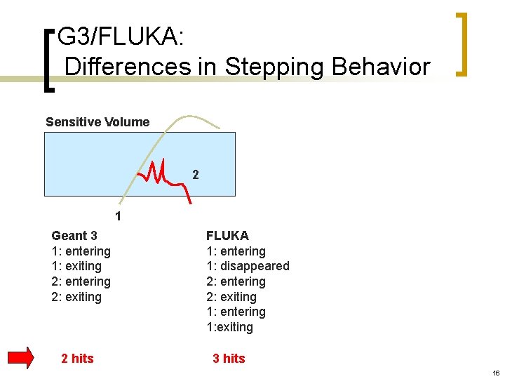 G 3/FLUKA: Differences in Stepping Behavior Sensitive Volume 2 1 Geant 3 1: entering
