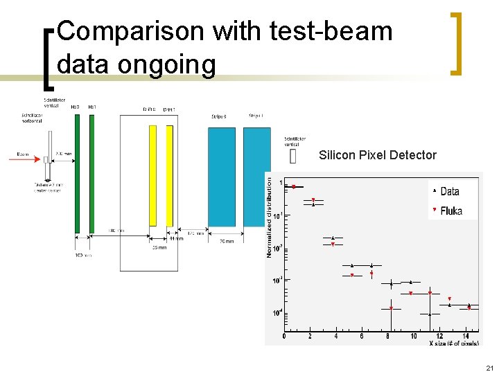 Comparison with test-beam data ongoing Silicon Pixel Detector 21 