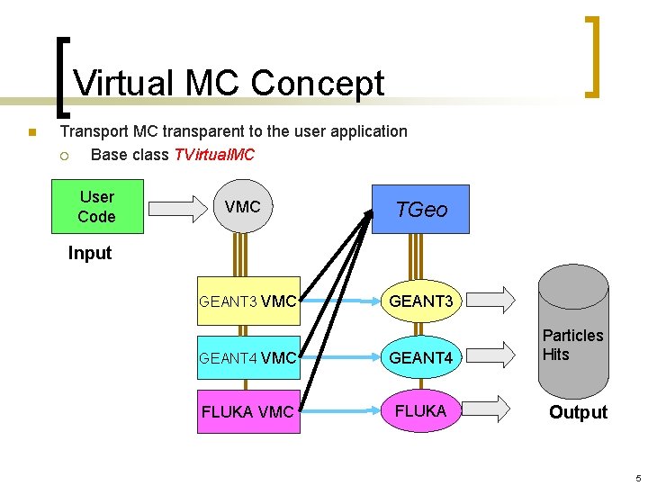 Virtual MC Concept n Transport MC transparent to the user application ¡ Base class