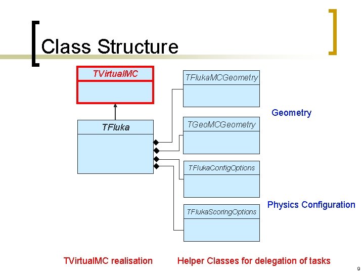Class Structure TVirtual. MC TFluka. MCGeometry TFluka TGeo. MCGeometry TFluka. Config. Options TFluka. Scoring.