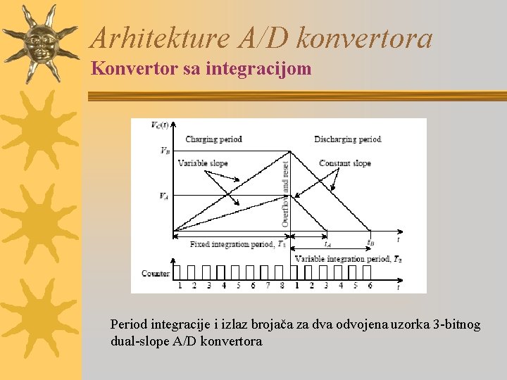 Arhitekture A/D konvertora Konvertor sa integracijom Period integracije i izlaz brojača za dva odvojena