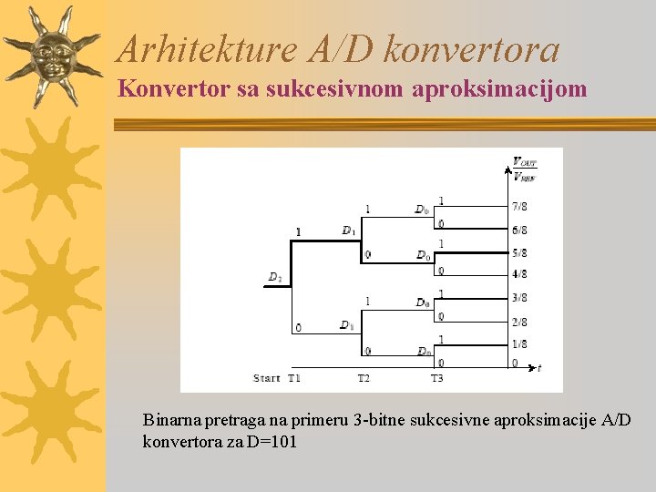 Arhitekture A/D konvertora Konvertor sa sukcesivnom aproksimacijom Binarna pretraga na primeru 3 -bitne sukcesivne