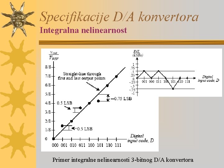 Specifikacije D/A konvertora Integralna nelinearnost Primer integralne nelinearnosti 3 -bitnog D/A konvertora 