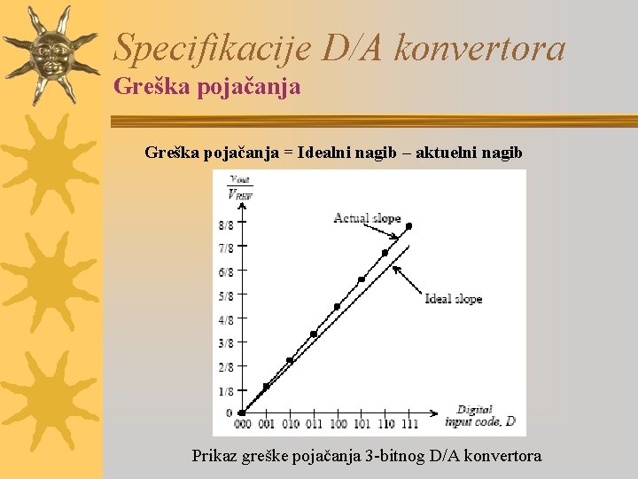 Specifikacije D/A konvertora Greška pojačanja = Idealni nagib – aktuelni nagib Prikaz greške pojačanja