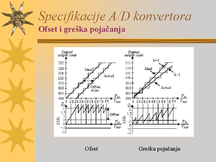 Specifikacije A/D konvertora Ofset i greška pojačanja Ofset Greška pojačanja 