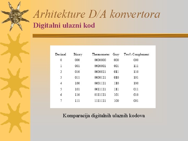 Arhitekture D/A konvertora Digitalni ulazni kod Komparacija digitalnih ulaznih kodova 