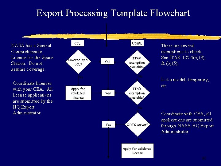 Export Processing Template Flowchart NASA has a Special Comprehensive License for the Space Station.