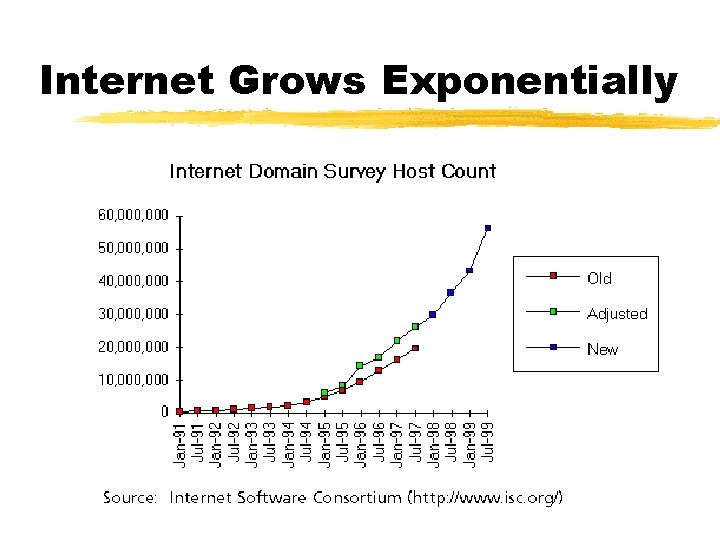 Internet Grows Exponentially 