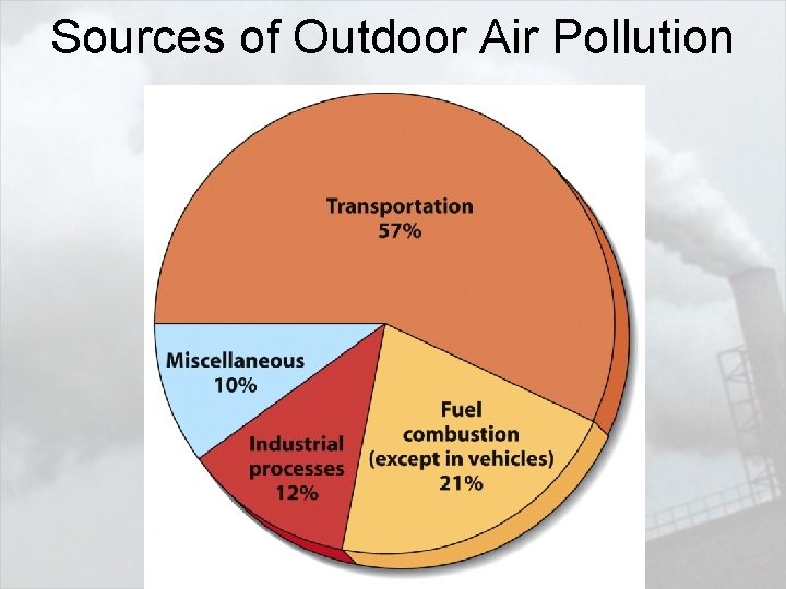 Sources of Outdoor Air Pollution 