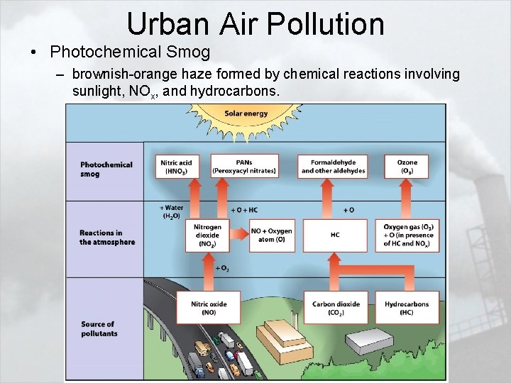 Urban Air Pollution • Photochemical Smog – brownish-orange haze formed by chemical reactions involving